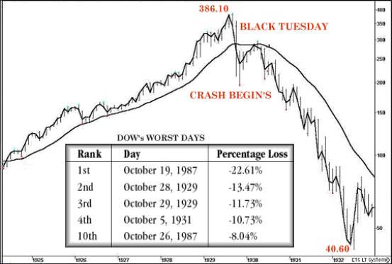 worst single event great stock market crash 1929 quizlet