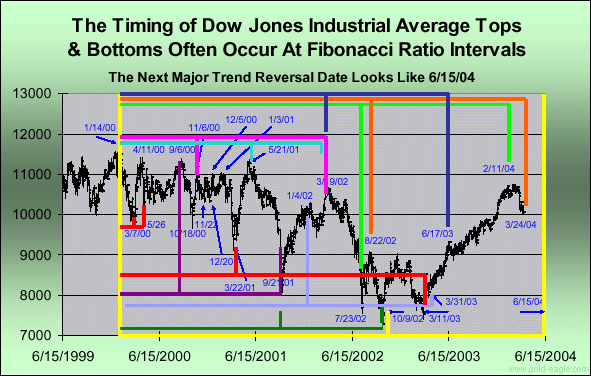 Finger weg von Aktien,bei Dow und Nasdaq,fällt der Macd gerade unter - 500 Beiträge pro Seite