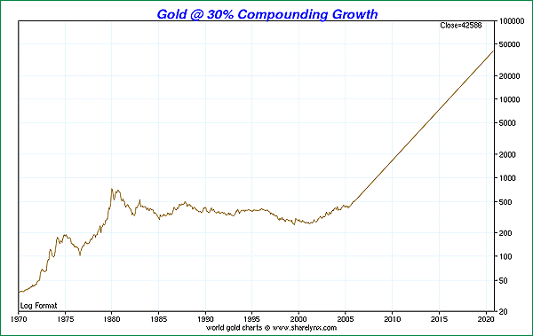 Silver Price Forecast are