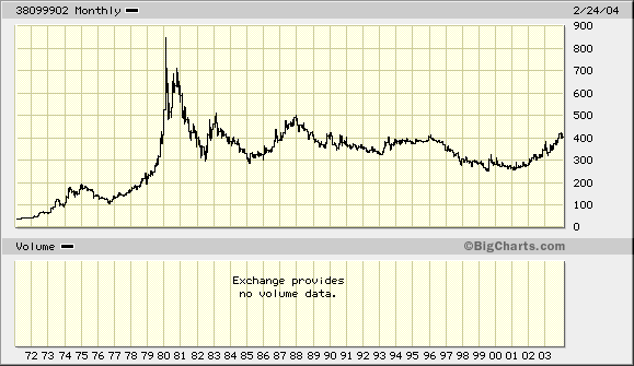 Goldperformance in US Wahljahren... 1403763