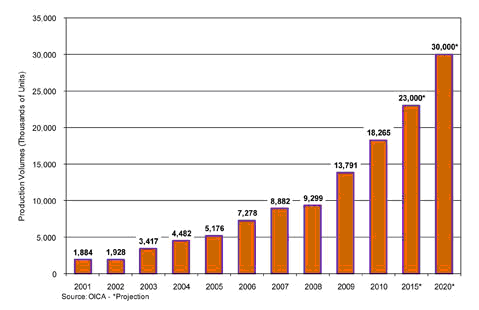 China Car Production