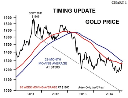 gold price timing