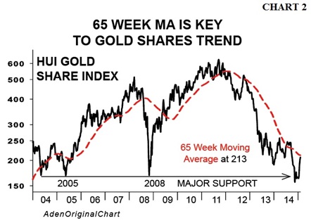 gold shares trend