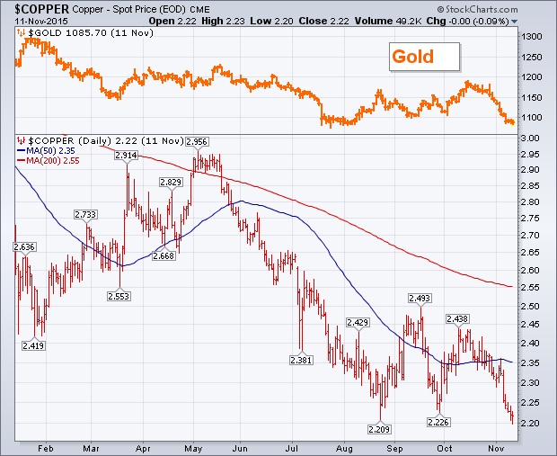 Gold Price, Silver Price & Copper Testing Six-Year Lows | Gold Eagle