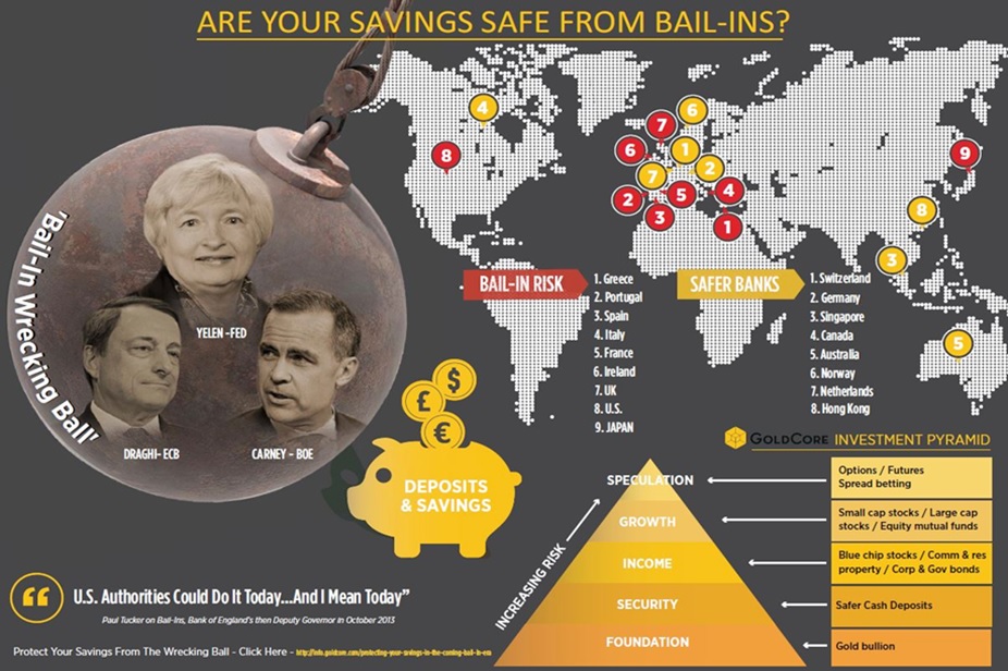 Bank BailIns Pose Risks To Retail Investors and Depositors Gold Eagle