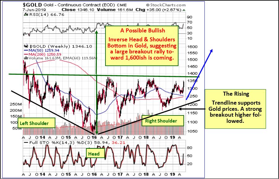 Gold Breaks Out Upside From Its Bullish Cup And Handle Pattern. Now