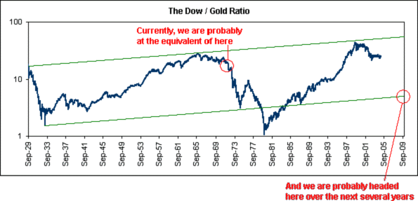 The Secular Trend | Gold Eagle