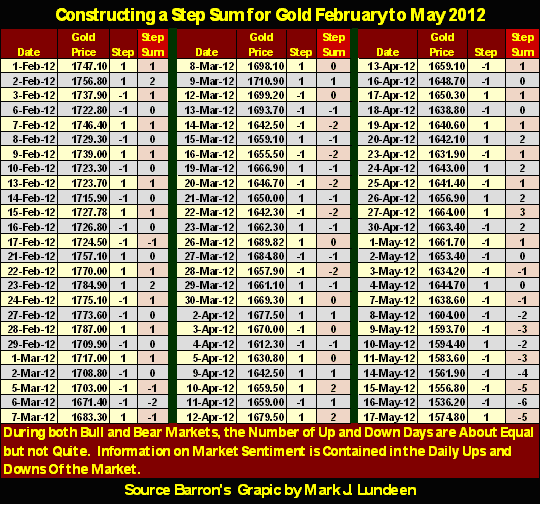 Step Sum Review And Market Update | Gold Eagle