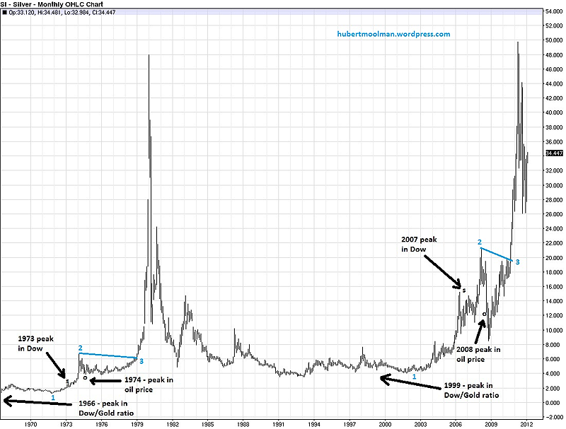 Silver Price Forecast Analysis of the Longterm Silver Chart Silver