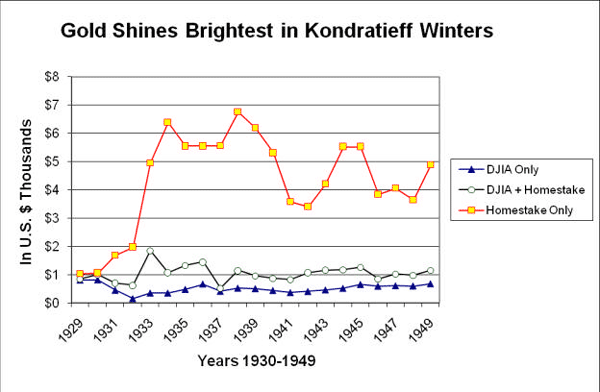 Gold Chart 1930