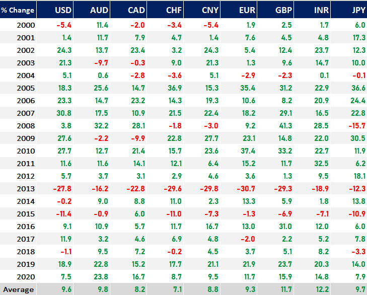 What Is The Correlation Between Gold And Oil