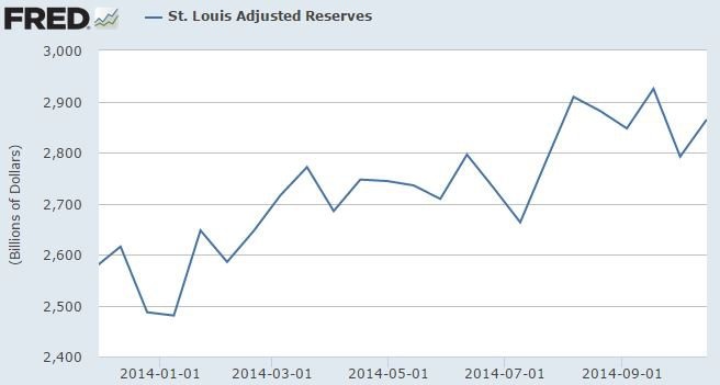 St. Louis Fed adjusted reserves