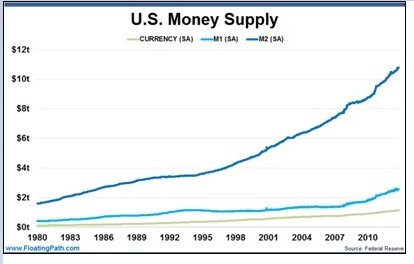 http://www.floatingpath.com/wp-content/uploads/2013/09/US-Money-Supply-September-2-2013-600x375.png