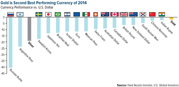 gold performance 2014