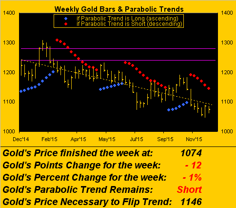 weekly gold chart