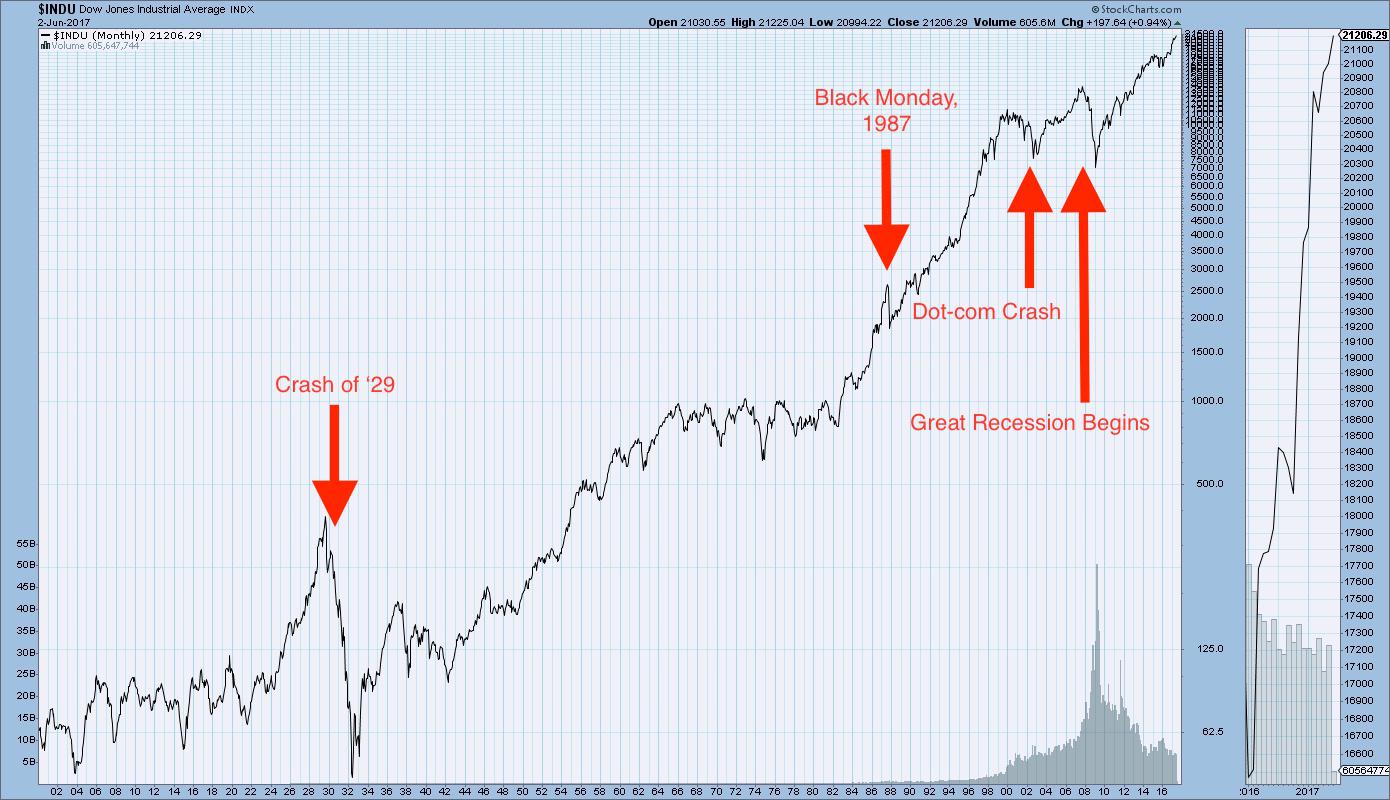 Graphic Anatomy Of A Stock Market Crash 1929 Stock Market Crash, Dot