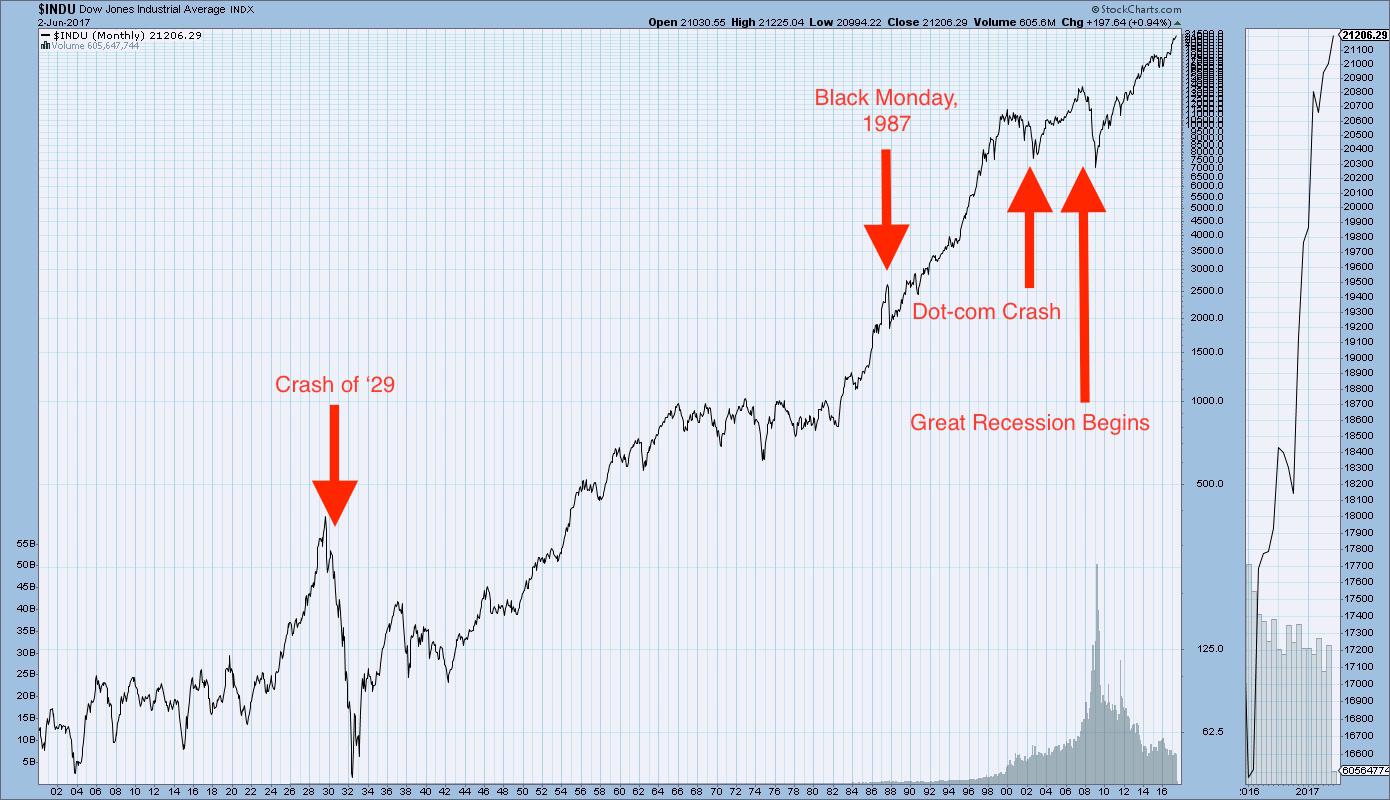 Graphic Anatomy Of A Stock Market Crash 1929 Stock Market Crash Dot 