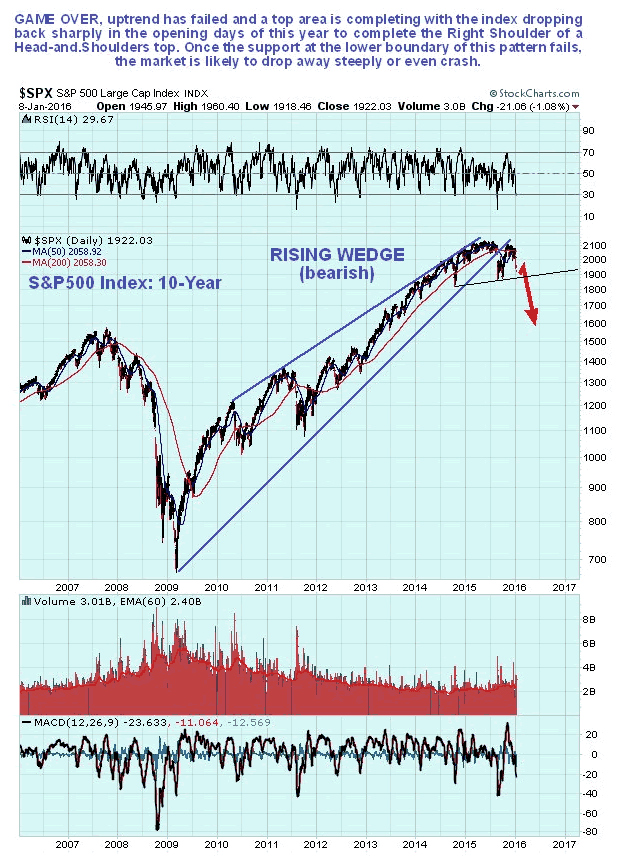 S&P500 10-Year Chart