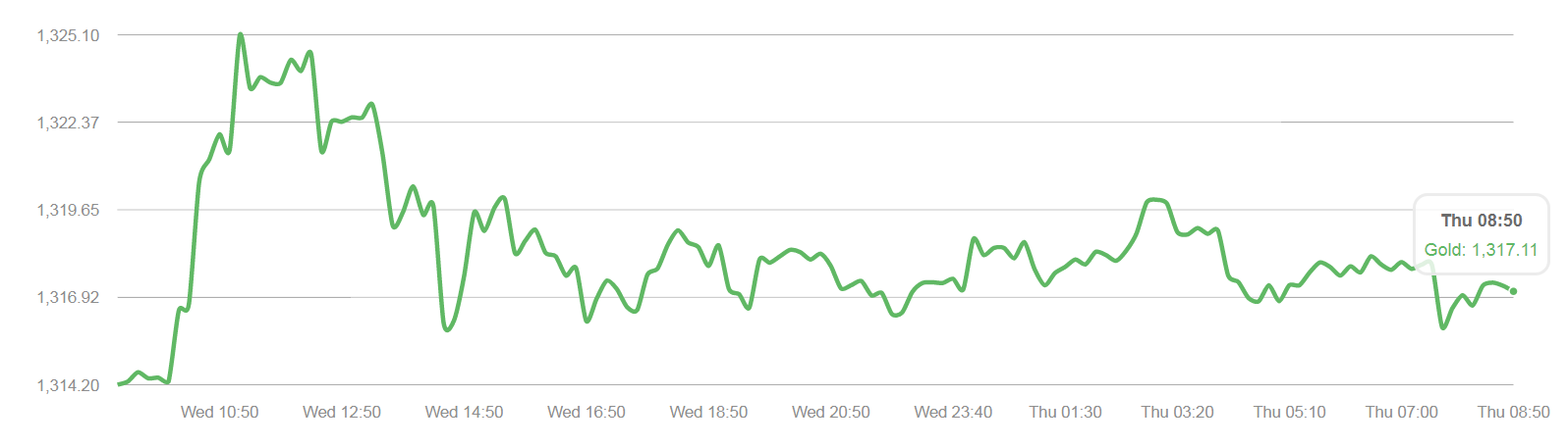 Gold Price In China In Usd