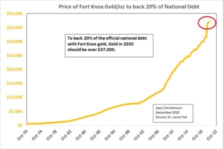 Gold Prices Fort Knox Debt And The Twilight Zone Gold Eagle
