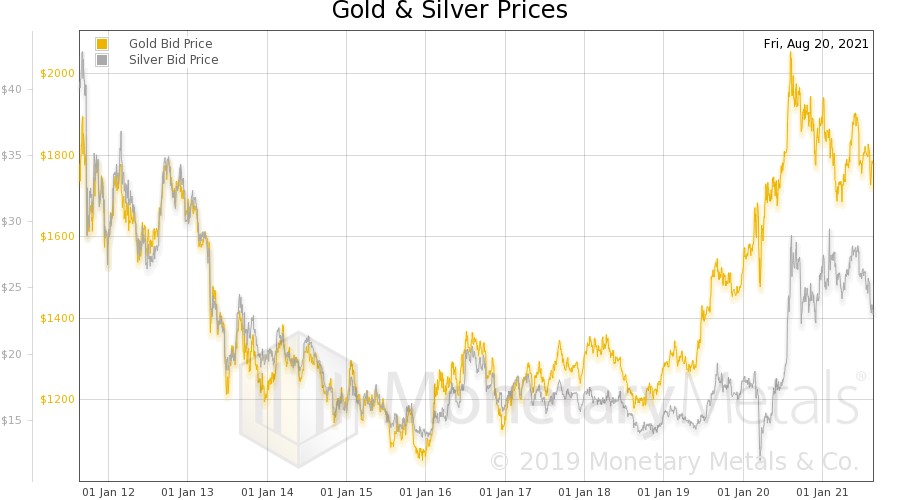 Where Do Gold And Silver Prices Go From Here? Gold Eagle