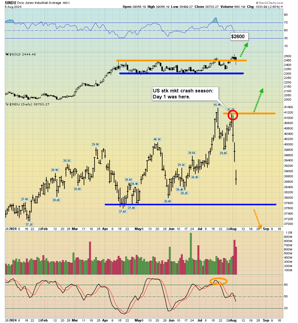 Gold Forecast Stock Market Crash Season, Key Investor Tactics Gold Eagle