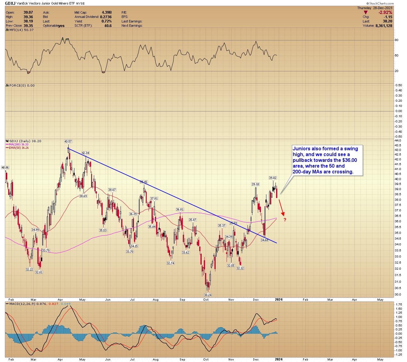 Gold Forecast Expect Much Higher Gold Prices In 2024 Gold Eagle   Thor122923 11 