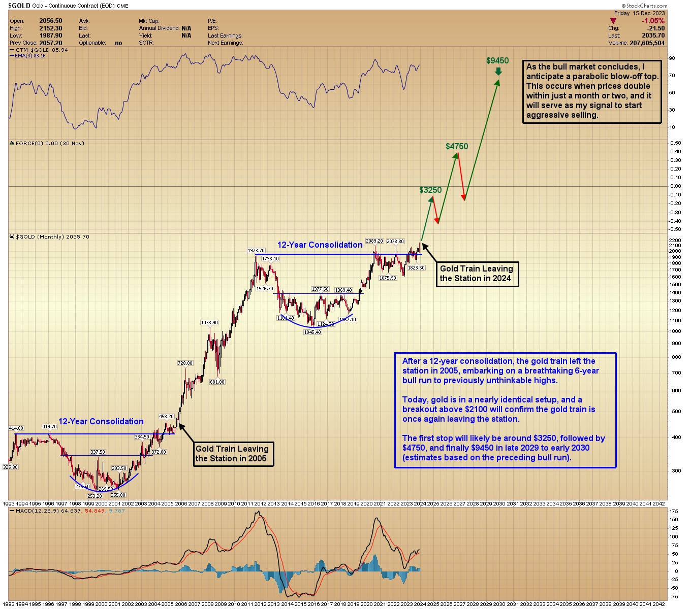 Gold Forecast Expect Much Higher Gold Prices In 2024 Gold Eagle   Thor122923 5 