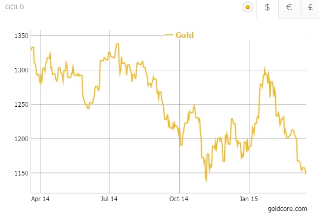 Gold Price To Surge Over $2,400 Per Ounce – Doubling Asian Demand In ...