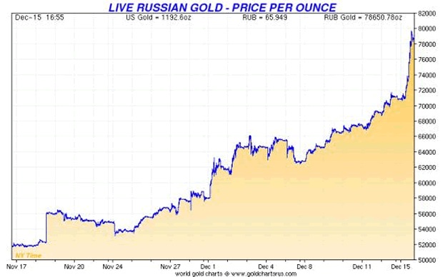 Living russian. Russia's currency crises. Gold Russia online. What is typical of a currency crisis?.