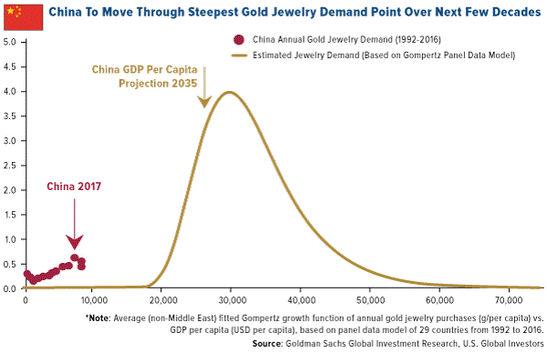 China Precious Metals’ Demand On The Rise | Gold Eagle