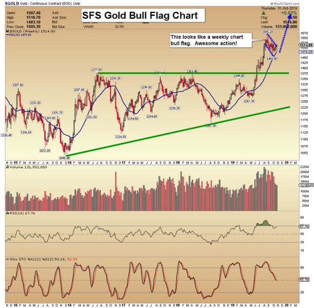 Gold: Bull Candlesticks Are The Boss | Gold Eagle