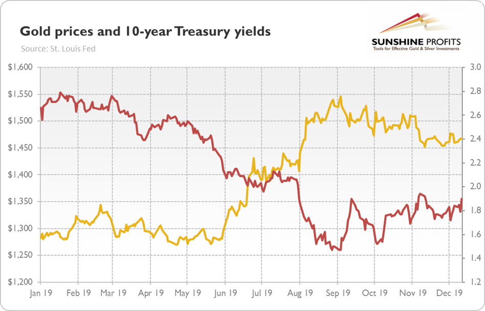 10 Economic Trends That Will Shape the US And Gold Market In 2020 ...