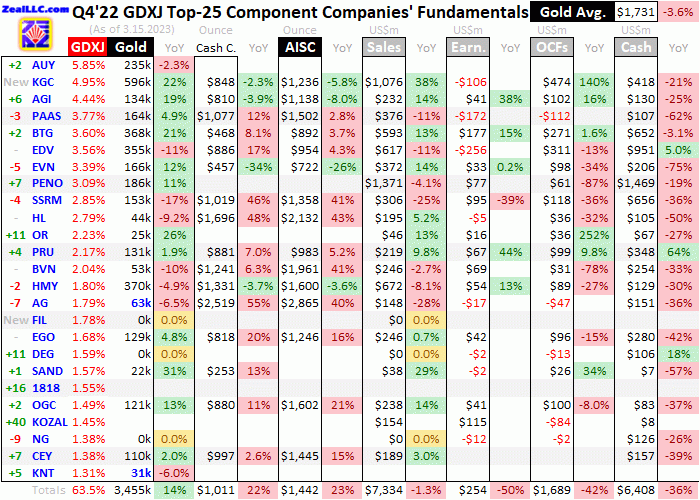 Gold Mid-Tiers’ Q4’22 Fundamentals | Gold Eagle