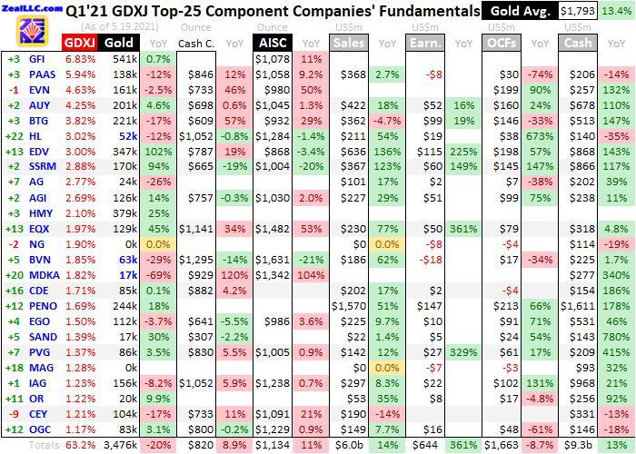 Gold Mid-Tiers’ Q1’21 Fundamentals | Gold Eagle