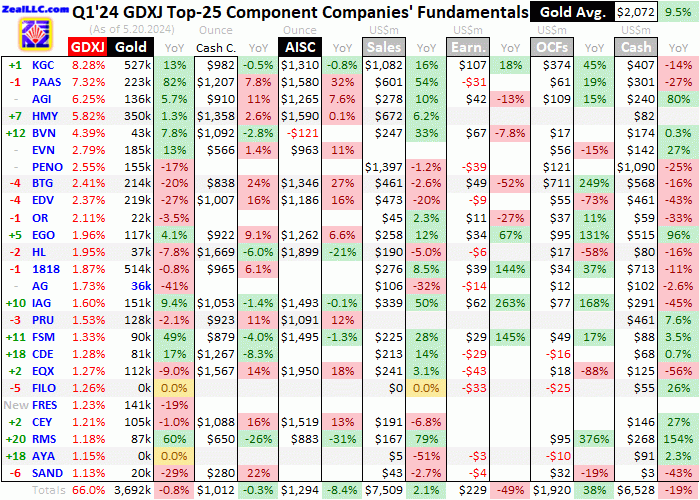 Gold Mid-Tiers’ Q1’24 Fundamentals | Gold Eagle