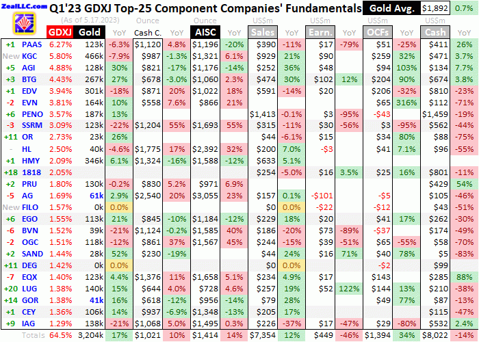 Gold Mid-Tiers’ Q1’23 Fundamentals | Gold Eagle