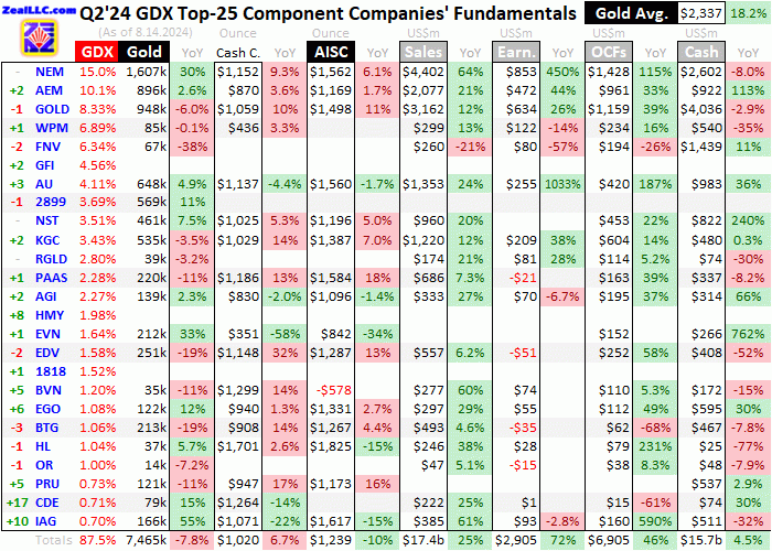 Gold Miners’ Q2’24 Fundamentals | Gold Eagle