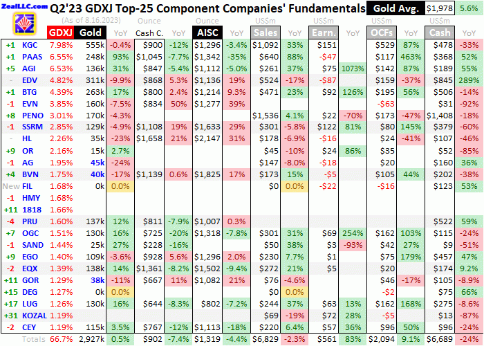 Gold Mid-Tiers’ Q2’23 Fundamentals | Gold Eagle