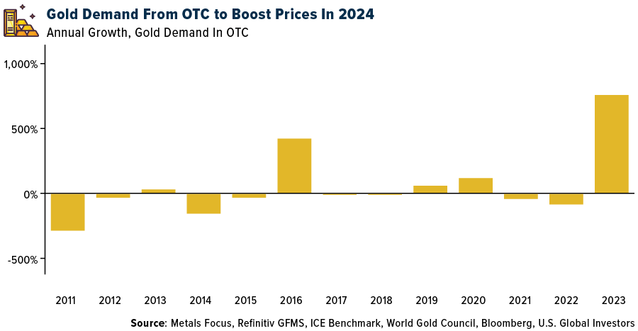 GOLD SWOT: Gold Demand Hit a Record Last Year and is Expected to Keep the Trend in 2024