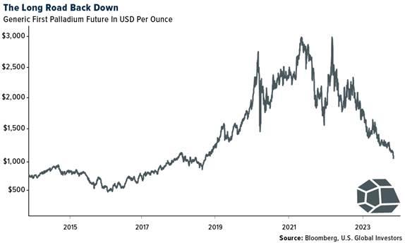 Gold SWOT: Palladium Dropped Below $1,000 An Ounce For The First Time ...