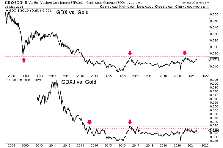 Gold Forecast Chart Shows When Gold Stocks Will Explode Gold Eagle