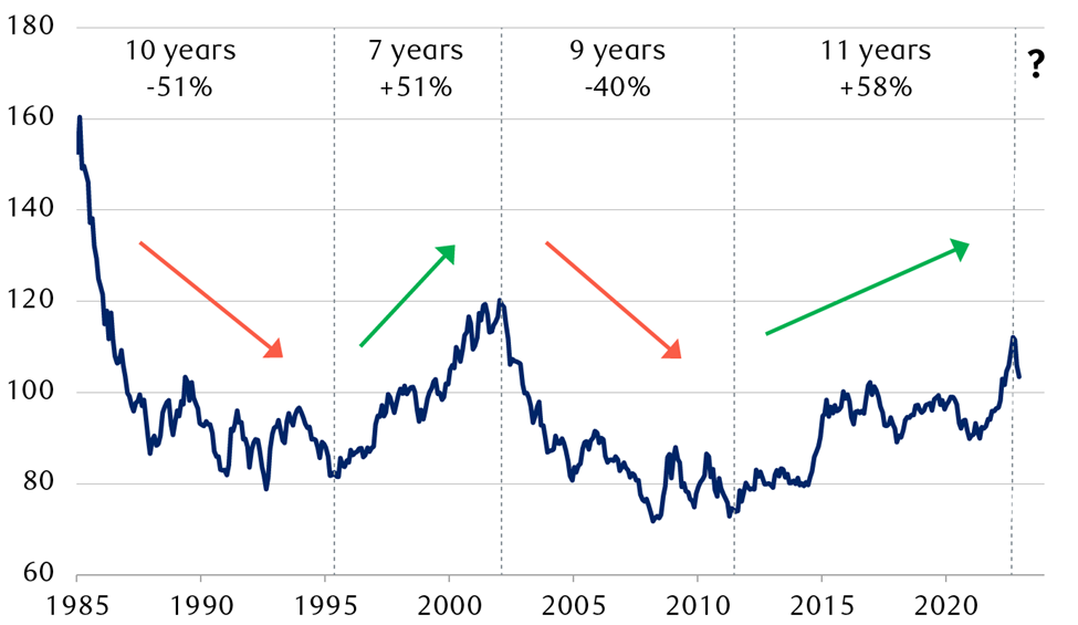 5 Reasons The US Dollar Will Head Lower | Gold Eagle