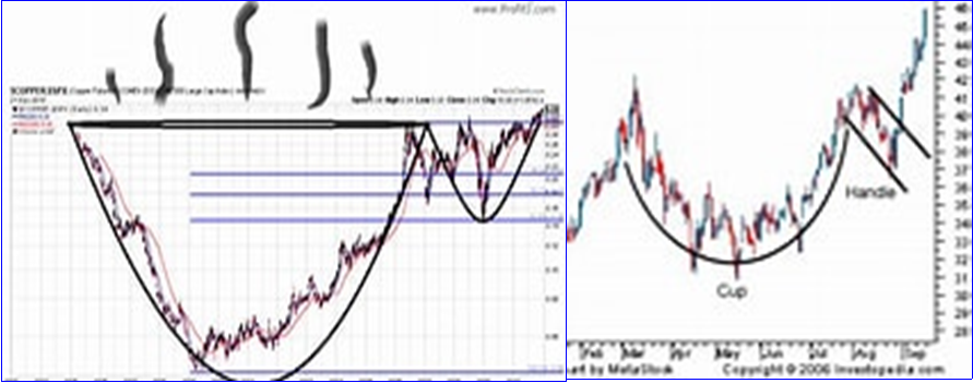 Cup and Handle Pattern: Is It Bullish or Bearish? - Zipmex