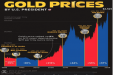 Gold prices during US presidents admins