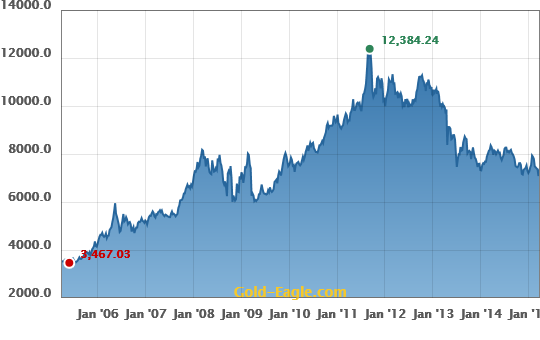 gold price China Yuan